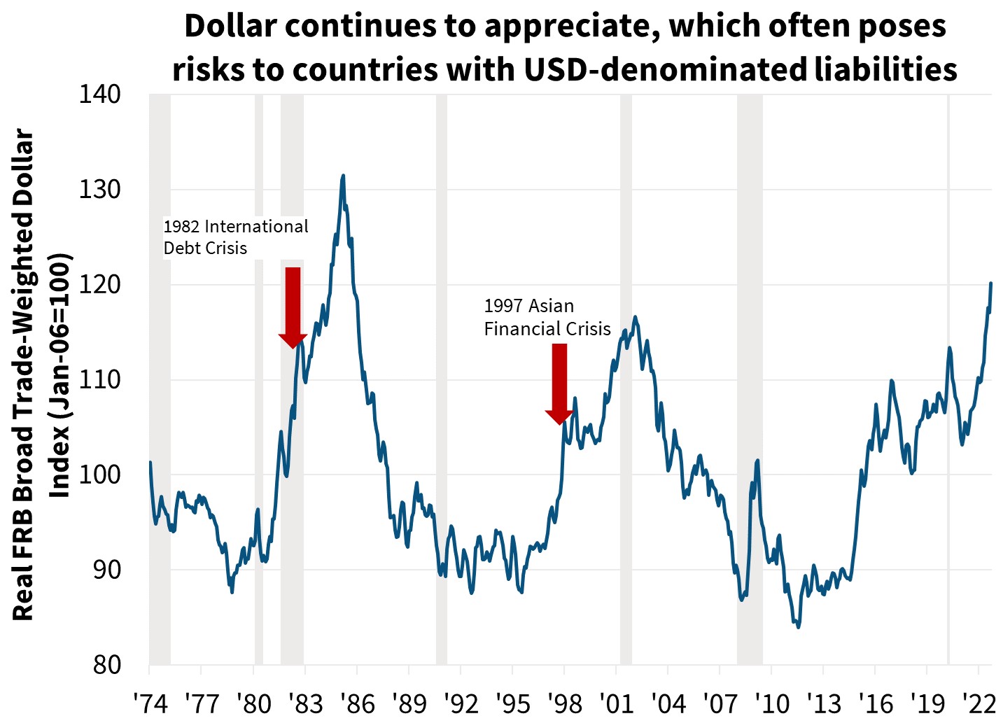  Dollar continues to appreciate, which often poses risks to countries with USD-denominated liabilities 