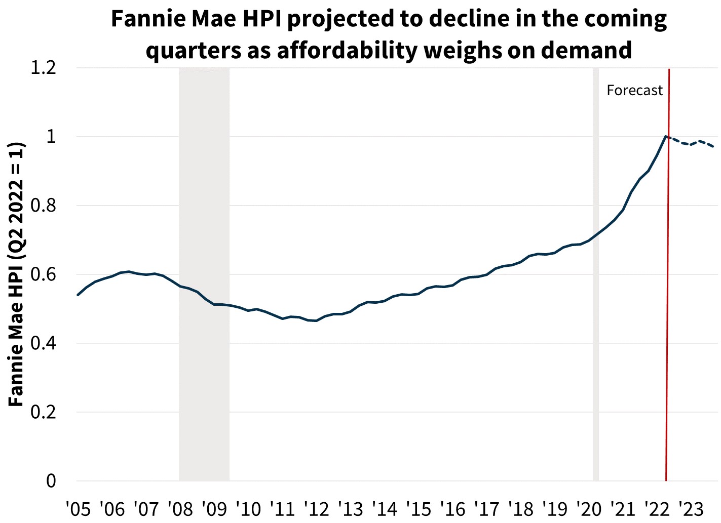  Fannie Mae HPI projected to decline in the coming quarters as affordability weighs on demand 