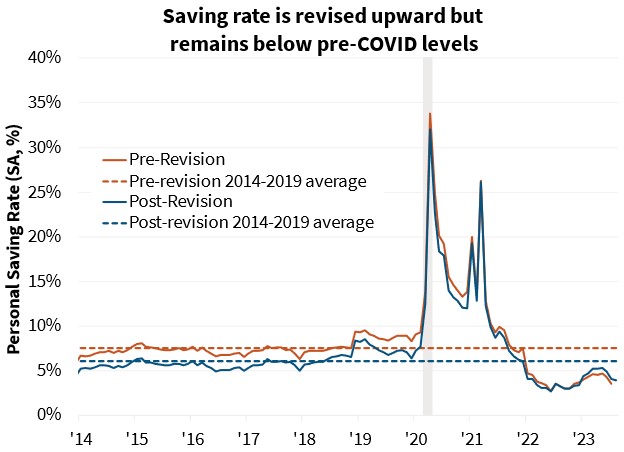  Saving rate is revised upward but remains below pre-COVID levels 