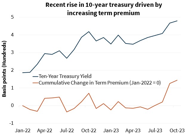  Recent rise in 10-year treasury driven by increasing term premium
