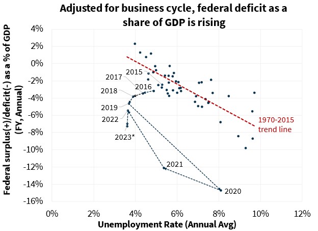  Adjusted for business cycle, federal deficit as a share of GDP is rising