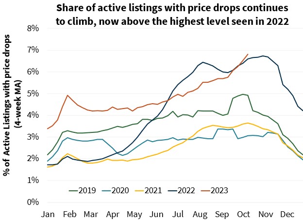  Share of active listings with price drops continues to climb, now above the highest level seen in 2022 