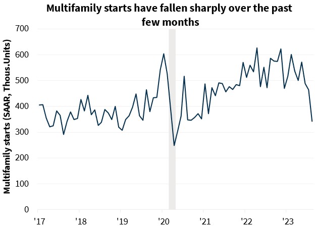  Multifamily starts have fallen sharply over the past few months

