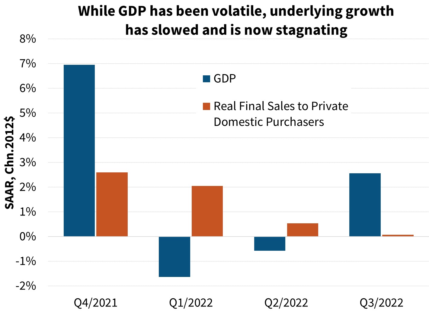  While GDP has been volatile, underlying growth has slowed and is now stagnating 