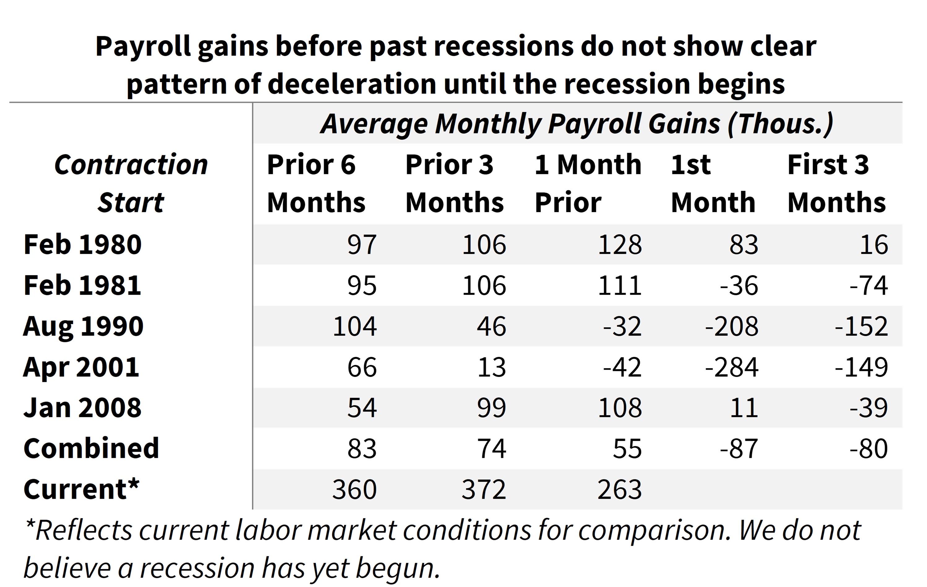  Payroll gains before past recessions do not show clear pattern of deceleration until the recession begins 
