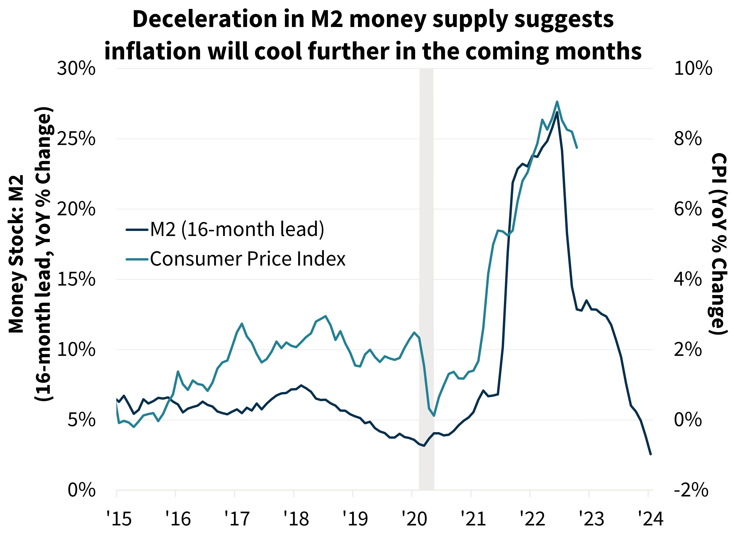  Deceleration in M2 money supply suggests inflation will cool further in the coming months 