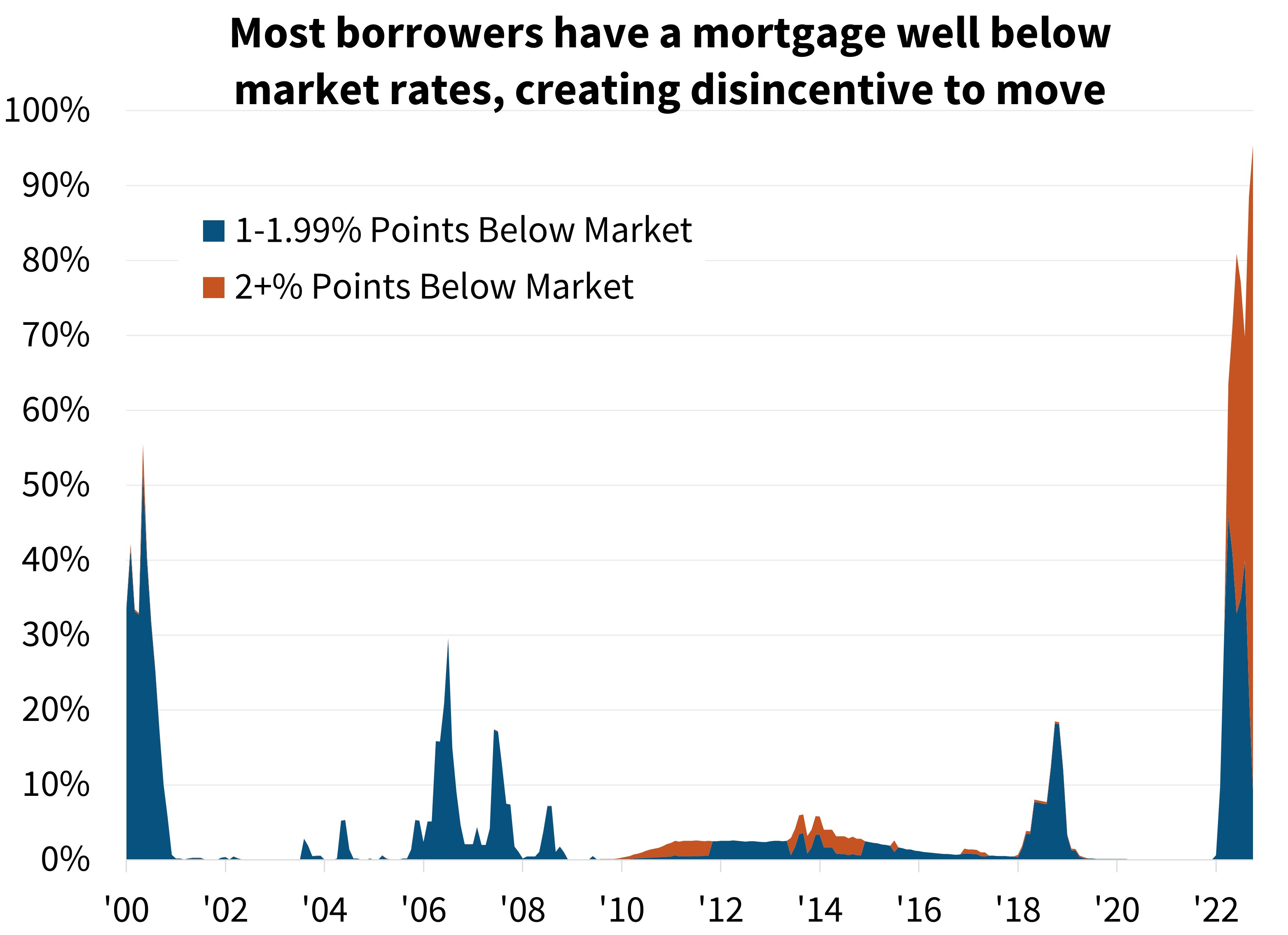  Most borrowers have a mortgage well below market rates, creating disincentive to move 