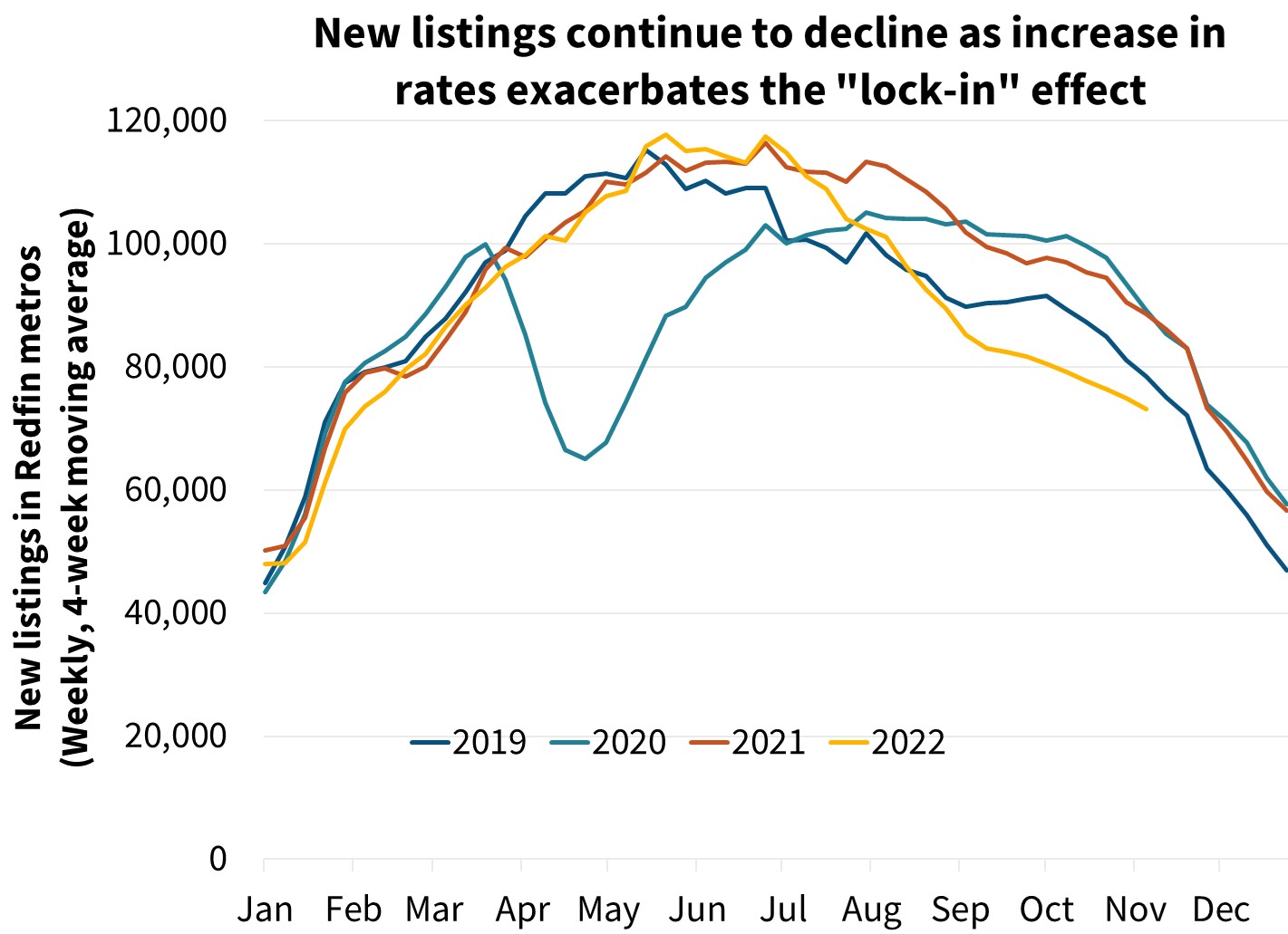  New listings continue to decline as increase in rates exacerbates the “lock-in” effect 