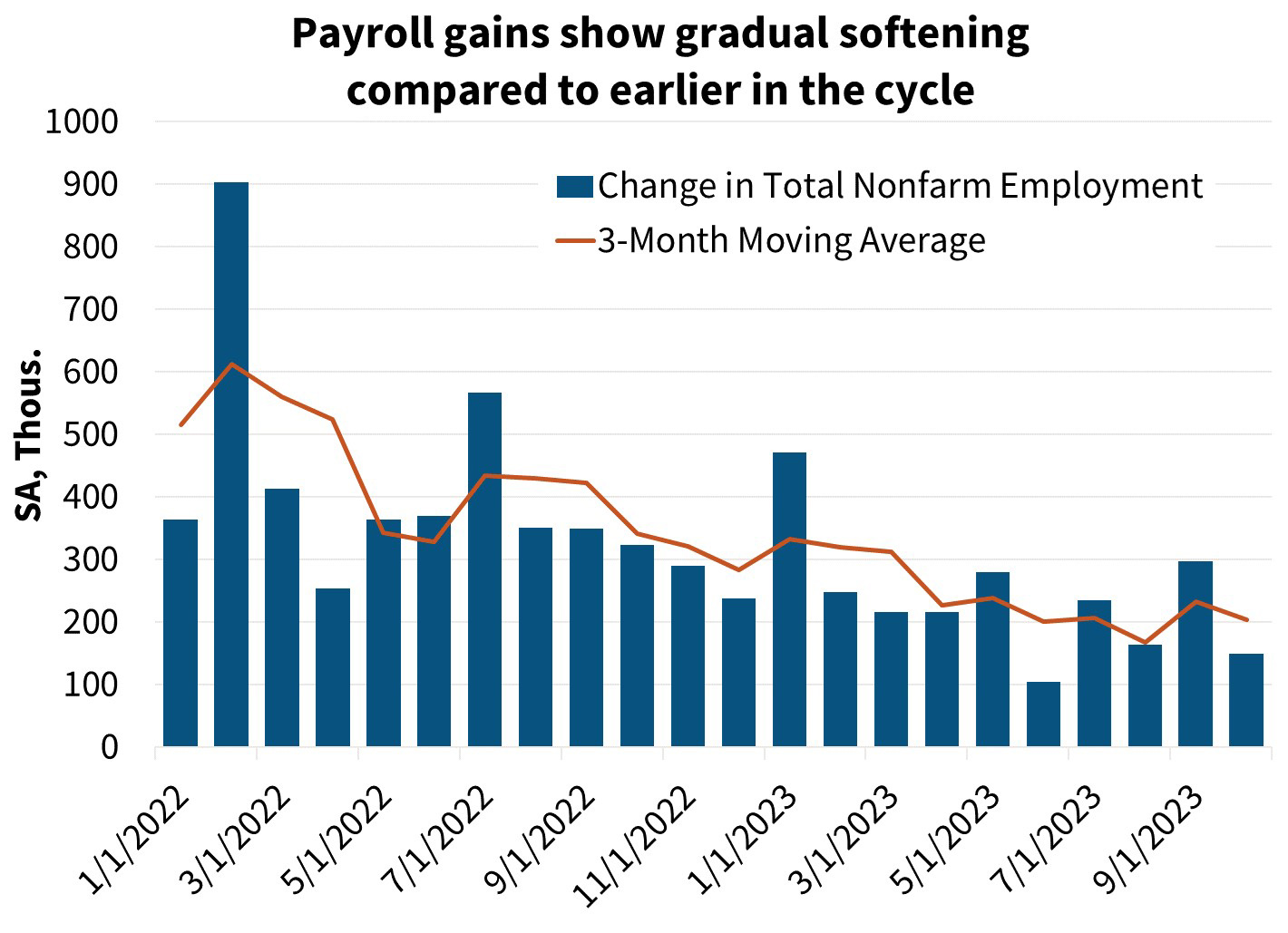 Payroll gains show gradual softening compared to earlier in the cycle