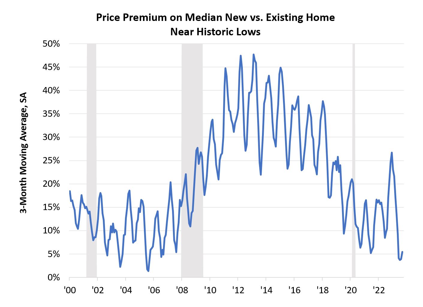 Price Premium on Median New vs. Existing Home Near Historic Lows