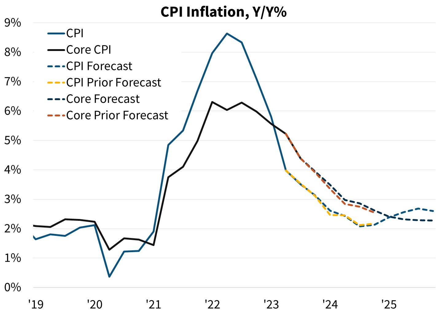 CPI Inflation, Y/Y%