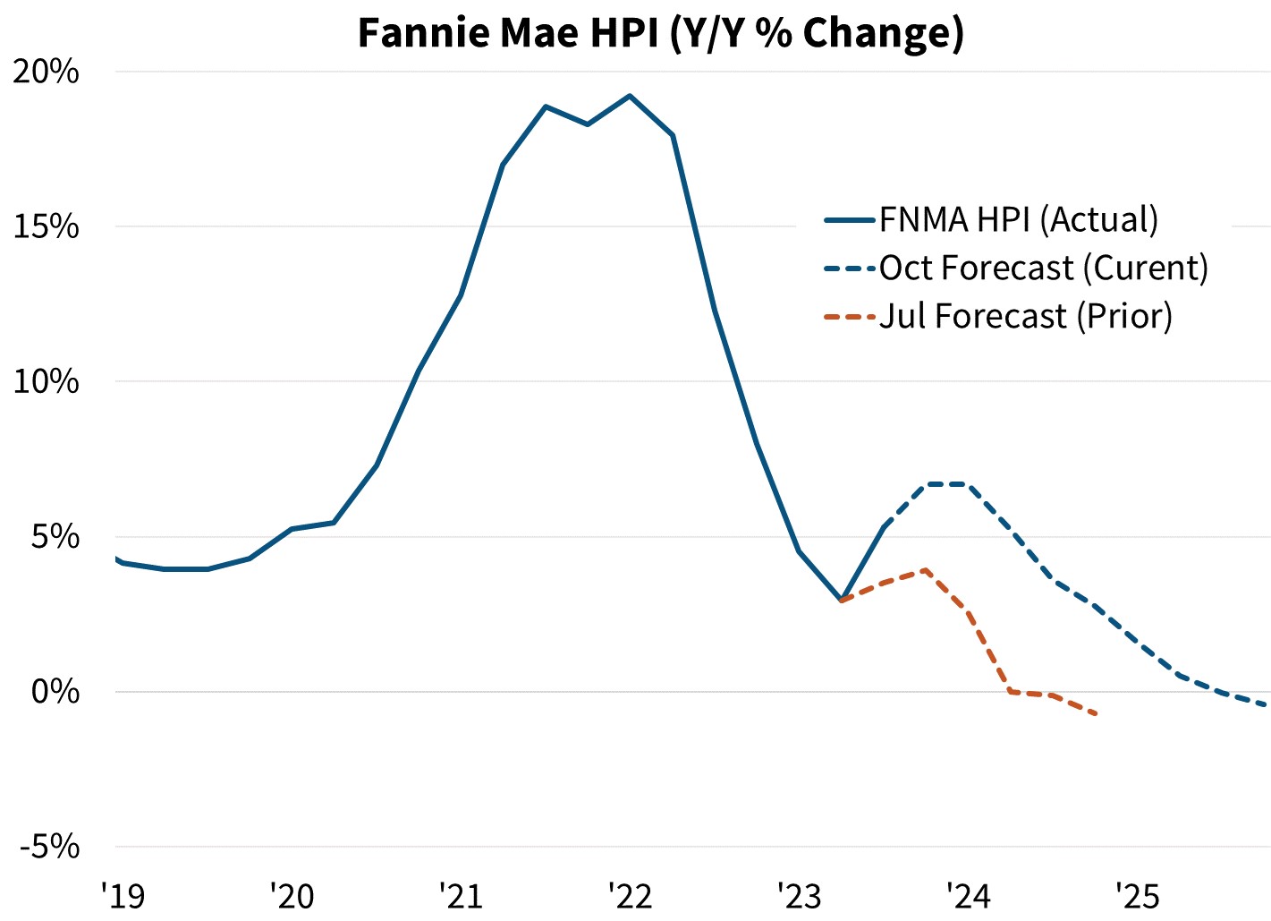 Fannie Mae HPI (Y/Y % Change)