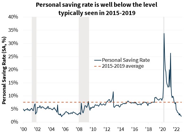  Personal saving rate is well below the level typically seen from 2015 to 2019 