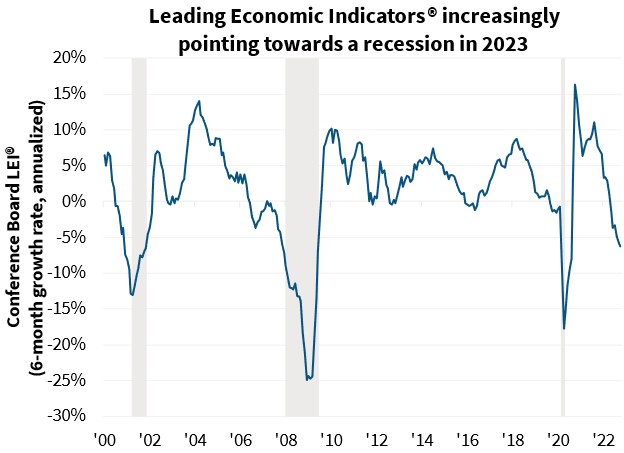 Leading Economic Indicators<sup>®</sup> increasingly pointing toward a recession in 2023