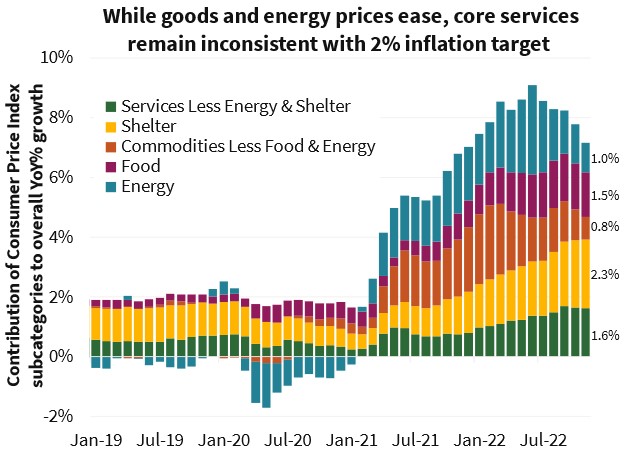 While goods and energy prices ease, core services remain inconsistent with 2% inflation target 