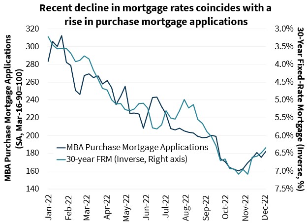  Recent decline in mortgage rates coincides with a rise in purchase mortgage applications 
