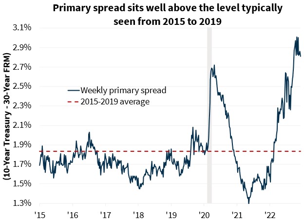  Primary spread sits well above the level typically seen from 2015 to 2019