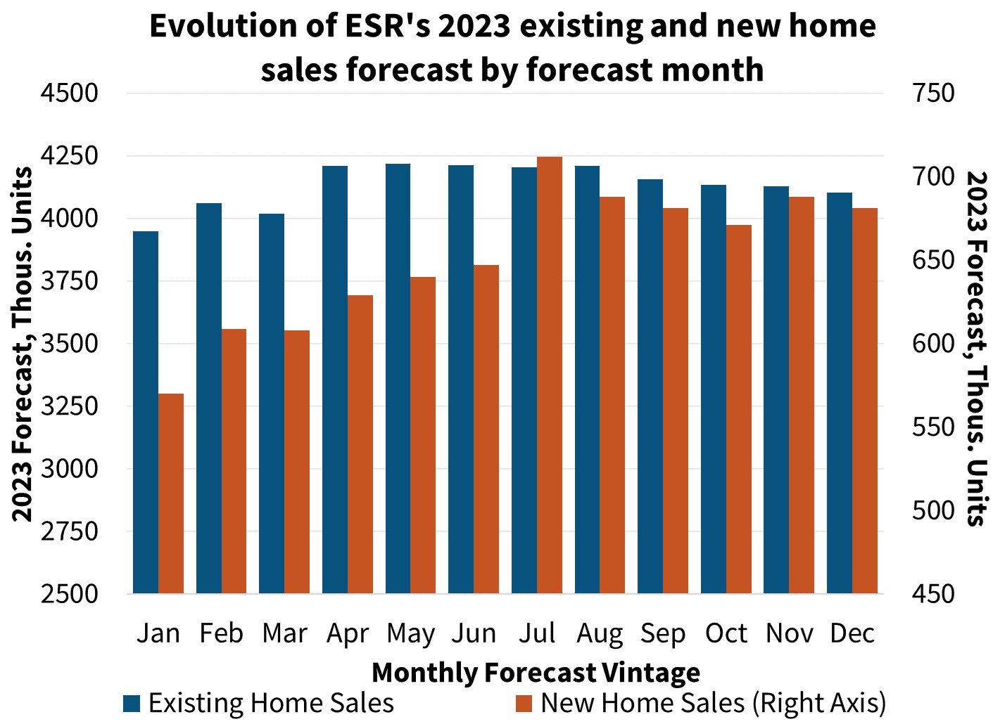 Evolution of ESR's 2023 existing and new home sales forecast by forecast month