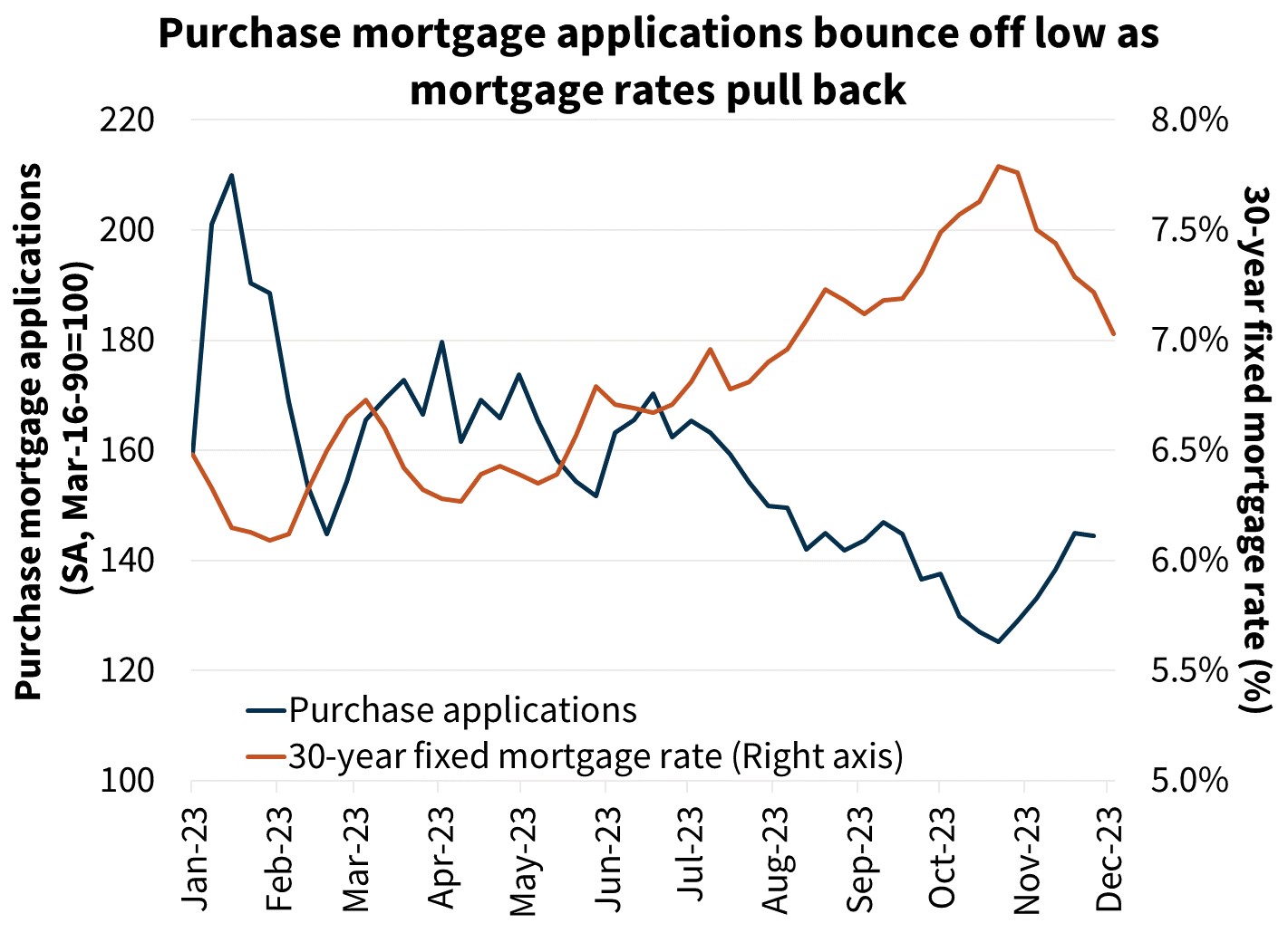 Purchase mortgage applications bounce off low as mortgage rates pull back
