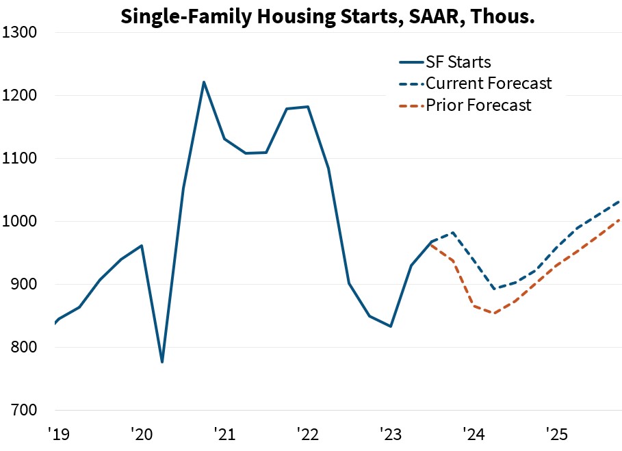 Single-Family Housing Starts, SAAR