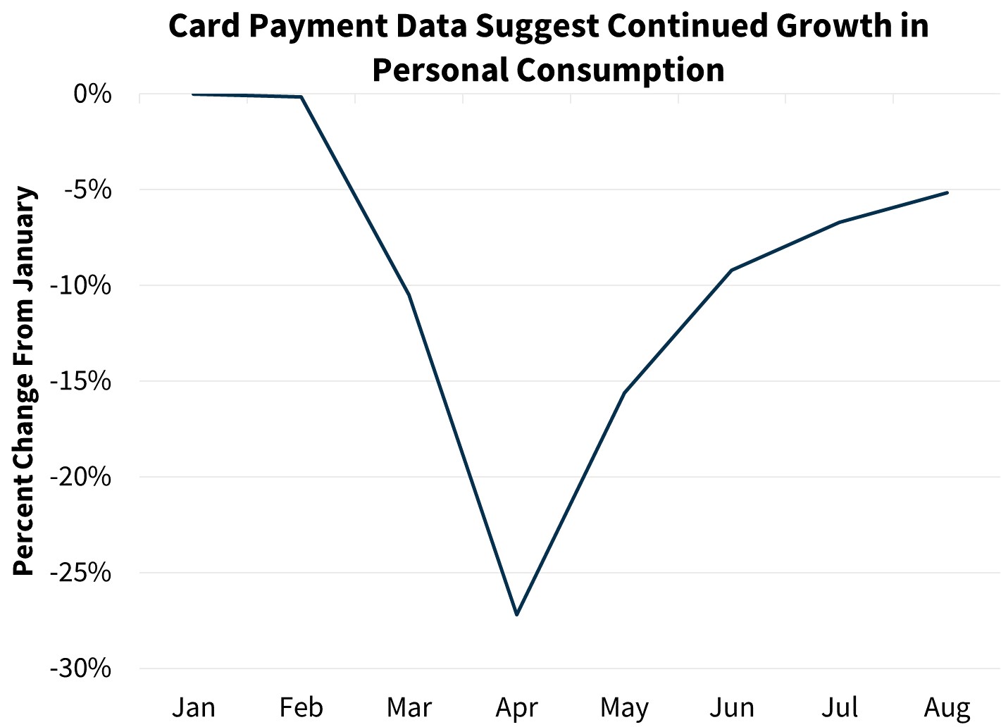Card Payment Data Suggest Continued Growth in Personal Consumption Card Payment Data Suggest Continued Growth in Personal Consumption