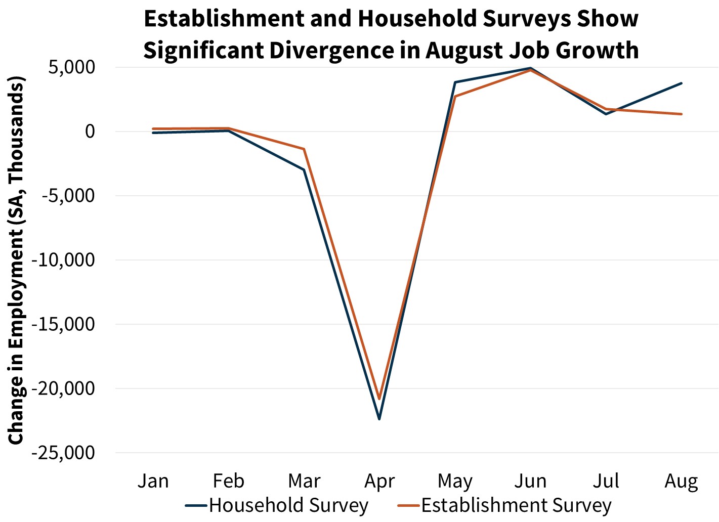 Establishment and Household Surveys Show Significant Divergence in August Job Growth Establishment and Household Surveys Show Significant Divergence in August Job Growth