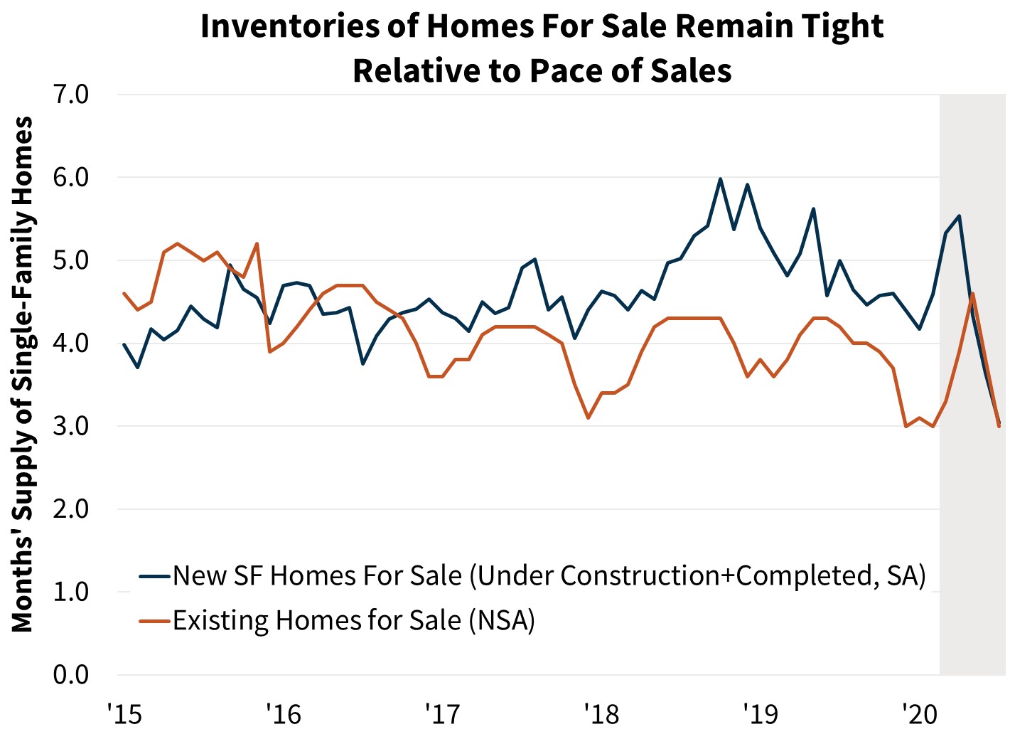 Inventories of Homes For Sale Remain Tight Relative to Pace of Sales Inventories of Homes For Sale Remain Tight Relative to Pace of Sales