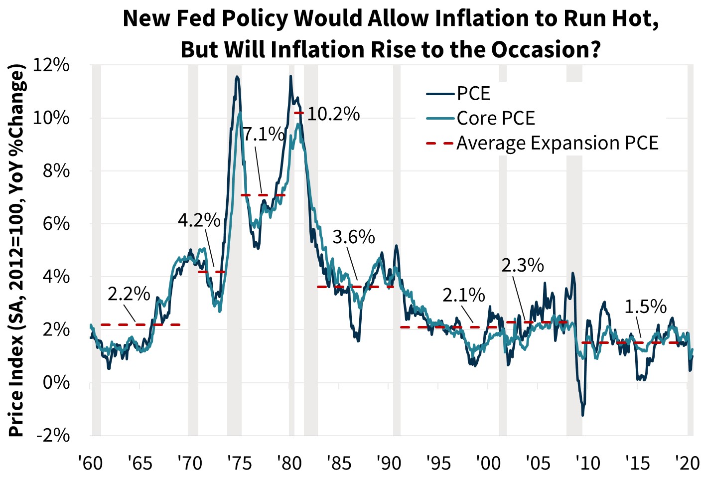 New Fed Policy Would Allow Inflation to Run Hot, But Will Inflation Rise to the Occasion New Fed Policy Would Allow Inflation to Run Hot, But Will Inflation Rise to the Occasion