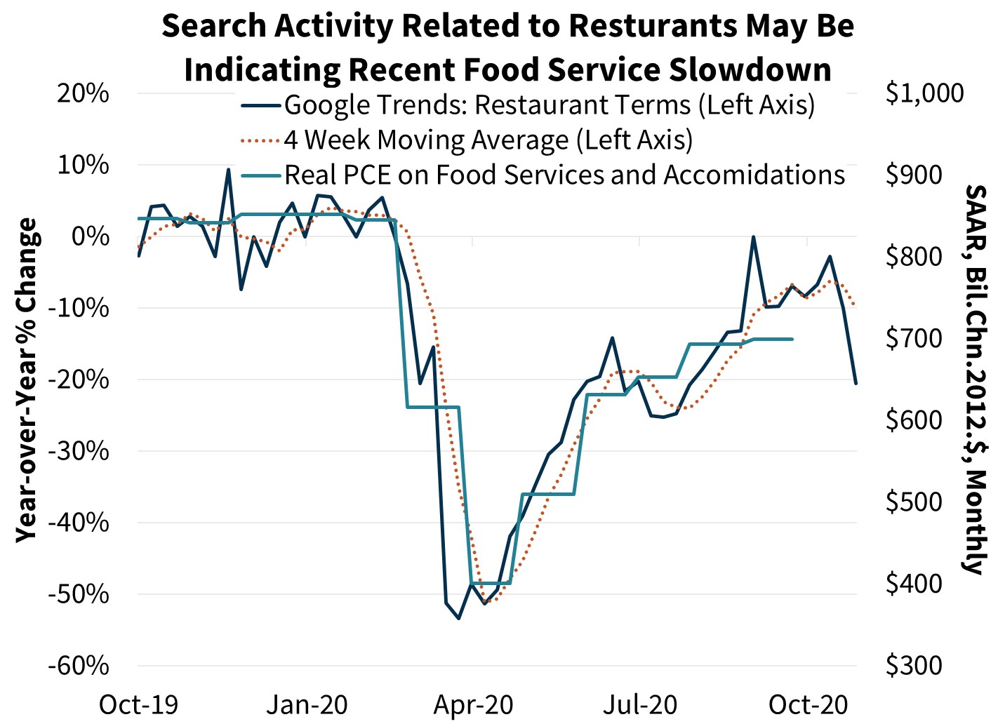  Search Activity Related to Restaurants May Be Indicating Recent Food Service Slowdown
