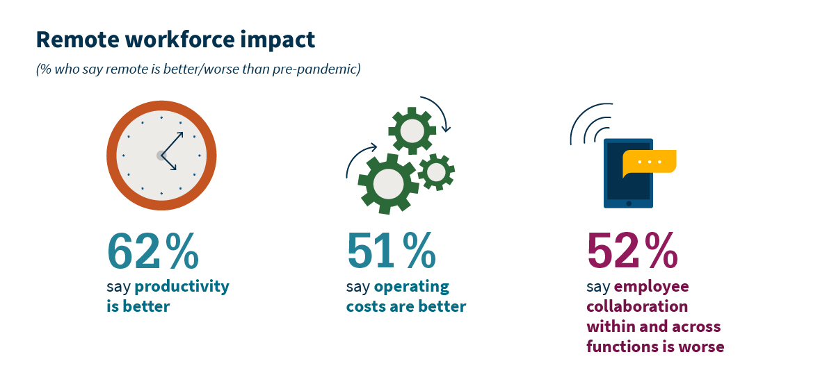 Remote Workforce Impact (% who say remote is better/worse than pre-pandemic)