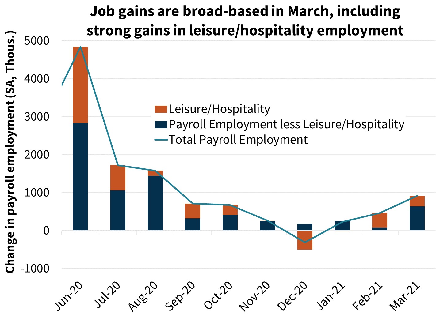 Job gains are broad-based in March, including strong gains in leisure/hospitality employment
Job gains are broad-based in March, including strong gains in leisure/hospitality employment