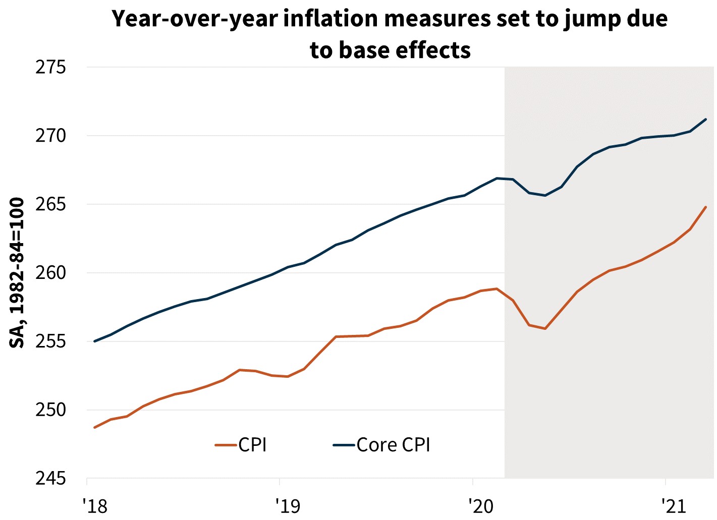 Year-over-year inflation measures set to jump due to base effects
Year-over-year inflation measures set to jump due to base effects