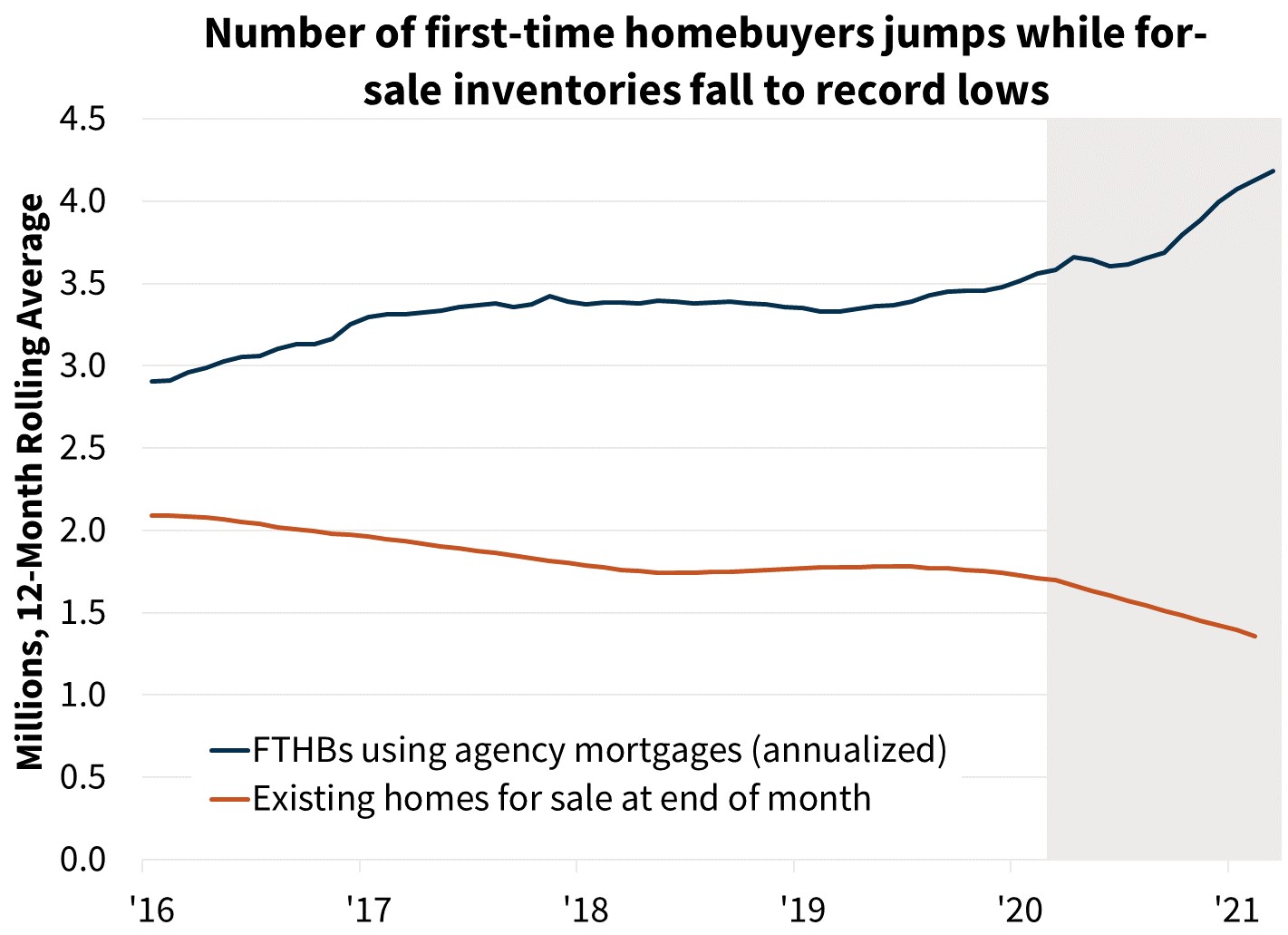 Number of first-time homebuyers jumps while for-sale inventories fall to record lows
Number of first-time homebuyers jumps while for-sale inventories fall to record lows