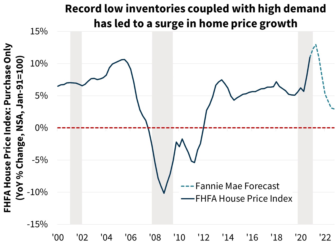 Record low inventories coupled with high demand has led to a surge in home price growth
Record low inventories coupled with high demand has led to a surge in home price growth