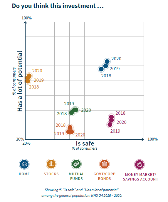 Consumer response on safety and potential of home as an investment