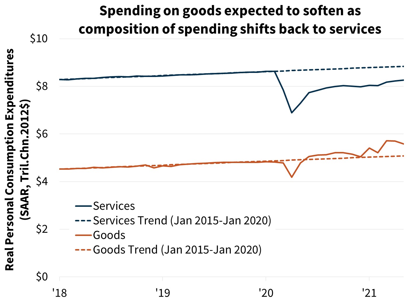 Spending on goods expected to soften as composition of spending shifts back to services Spending on goods expected to soften as composition of spending shifts back to services