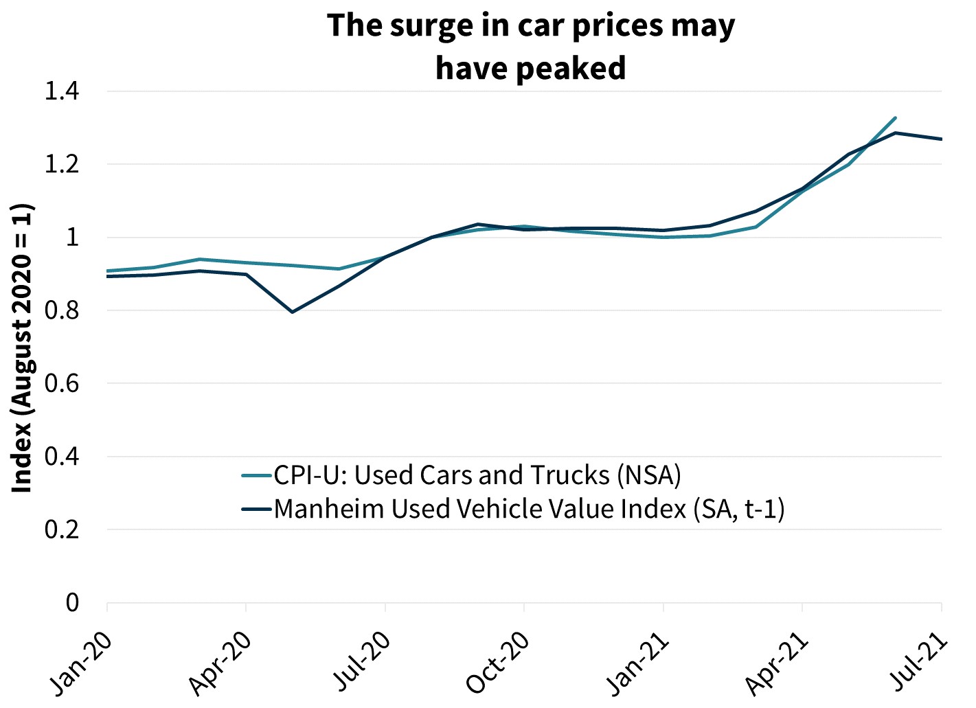 The surge in car prices may have peaked The surge in car prices may have peaked