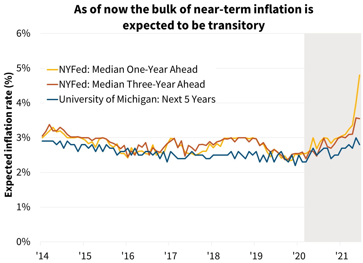As of now the bulk of near-term inflation is expected to be transitory As of now the bulk of near-term inflation is expected to be transitory