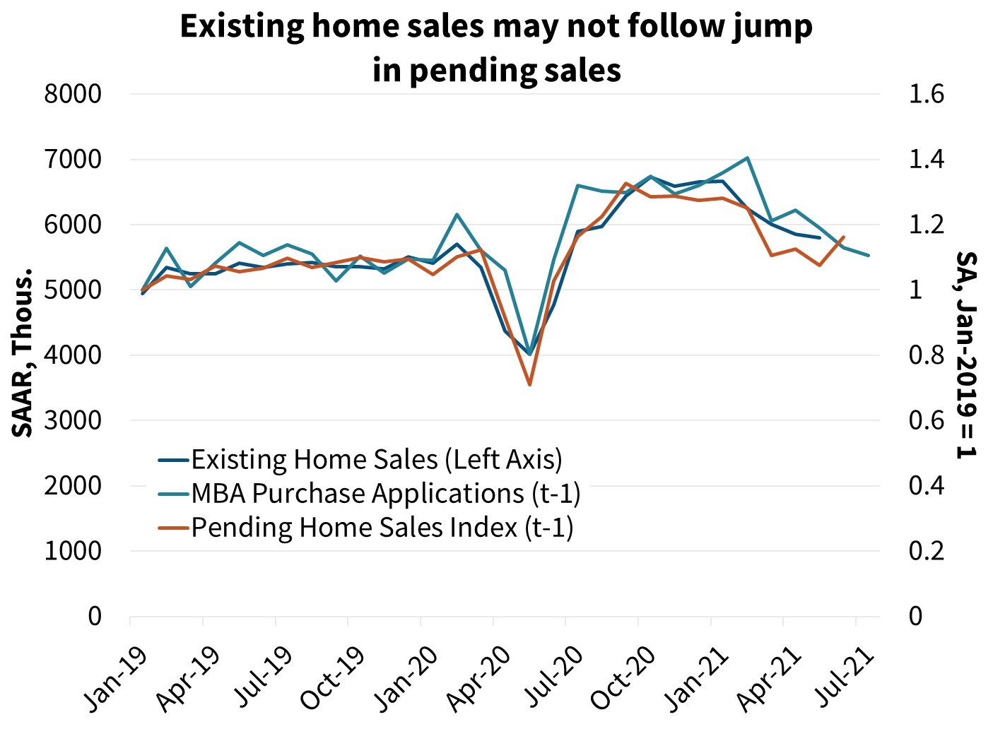 Existing home sales may not follow jump in pending sales Existing home sales may not follow jump in pending sales