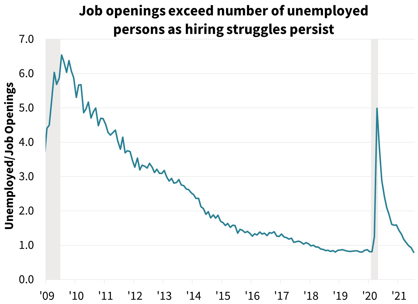 Job openings exceed number of unemployed persons as hiring struggles persists Job openings exceed number of unemployed persons as hiring struggles persists