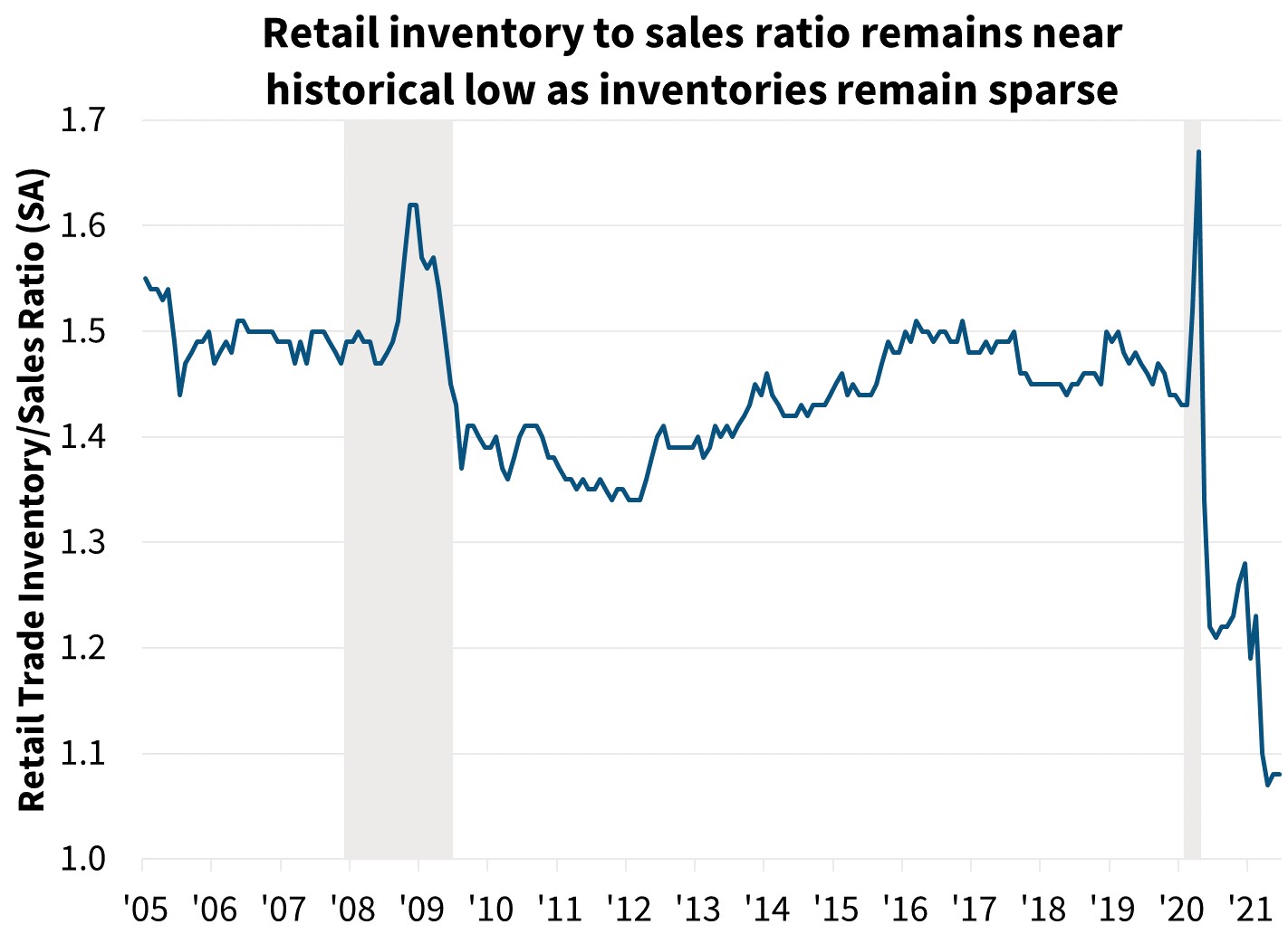 Retail inventory to sales ratio remains near historical low as inventories remain sparse Retail inventory to sales ratio remains near historical low as inventories remain sparse