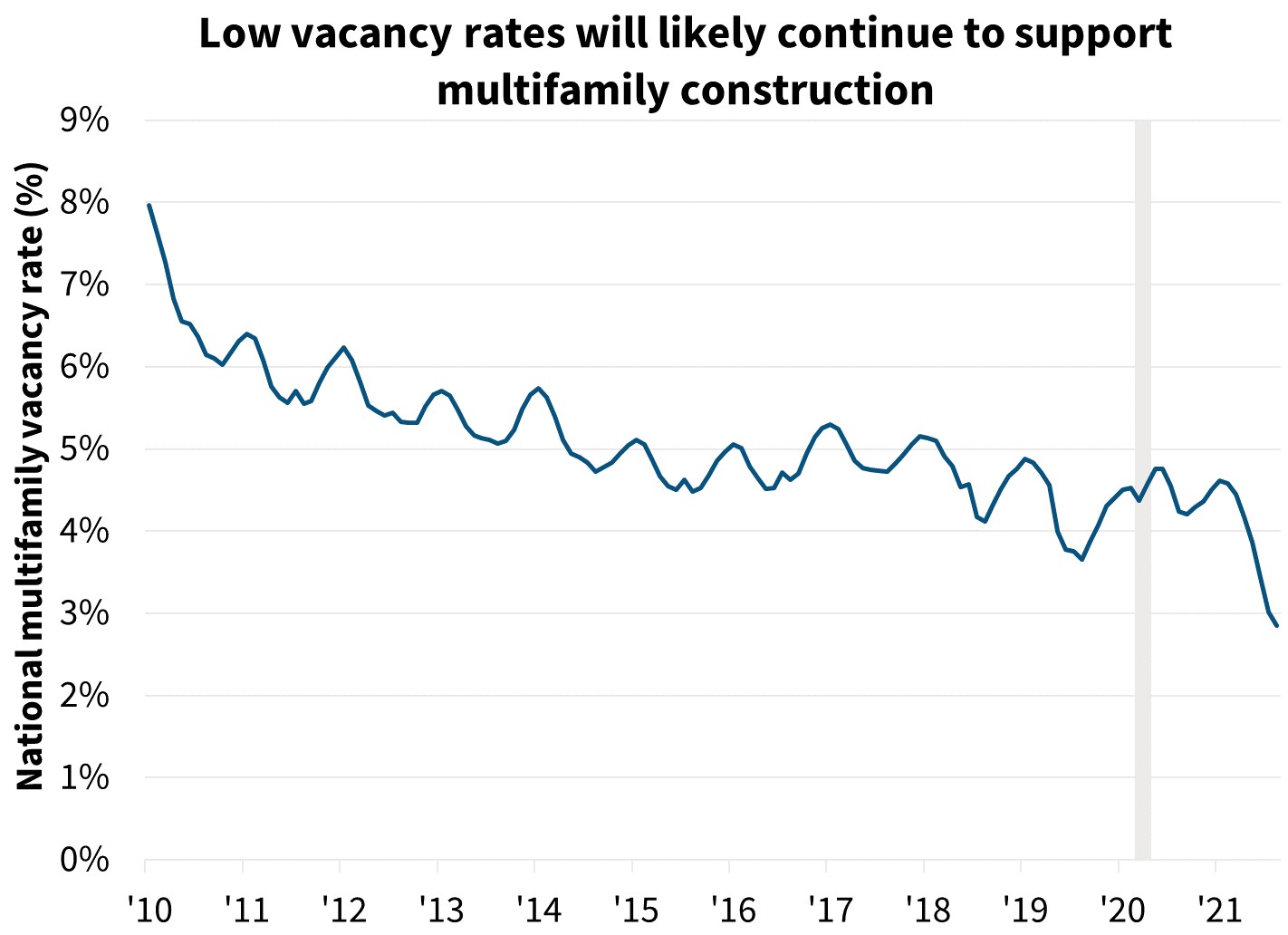Low vacancy rates will likely continue to support multifamily construction Low vacancy rates will likely continue to support multifamily construction