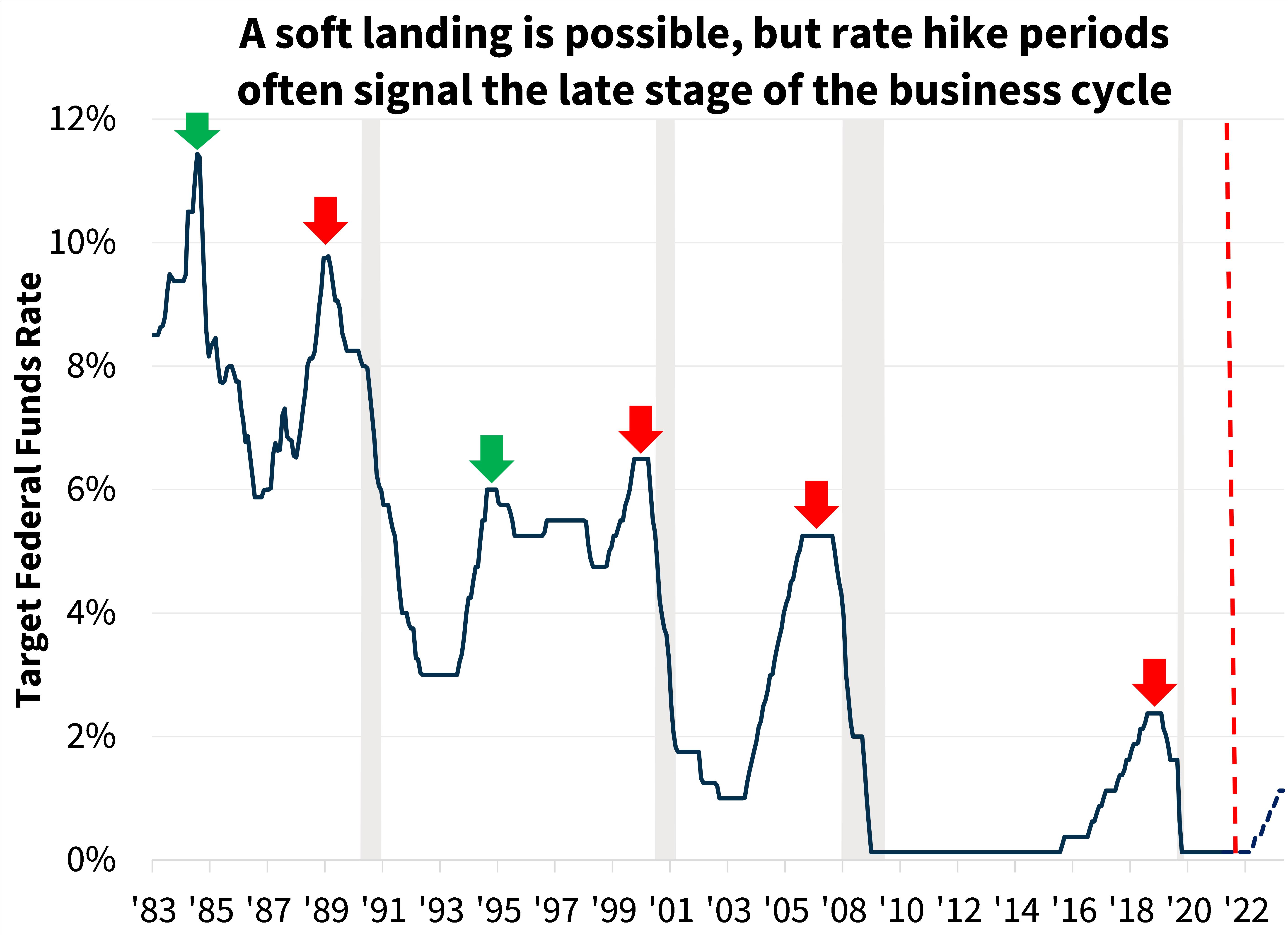  A soft landing is possible, but rate hike periods often signal the late stage of the business cycle