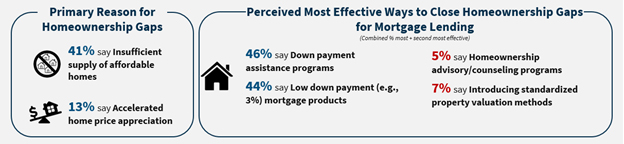 Homeownership Gap 