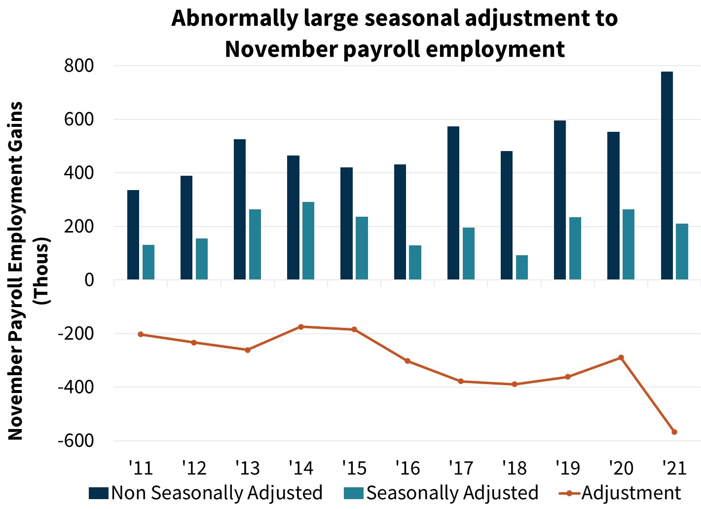 Abnormally large seasonal adjustment to November payroll employment Abnormally large seasonal adjustment to November payroll employment