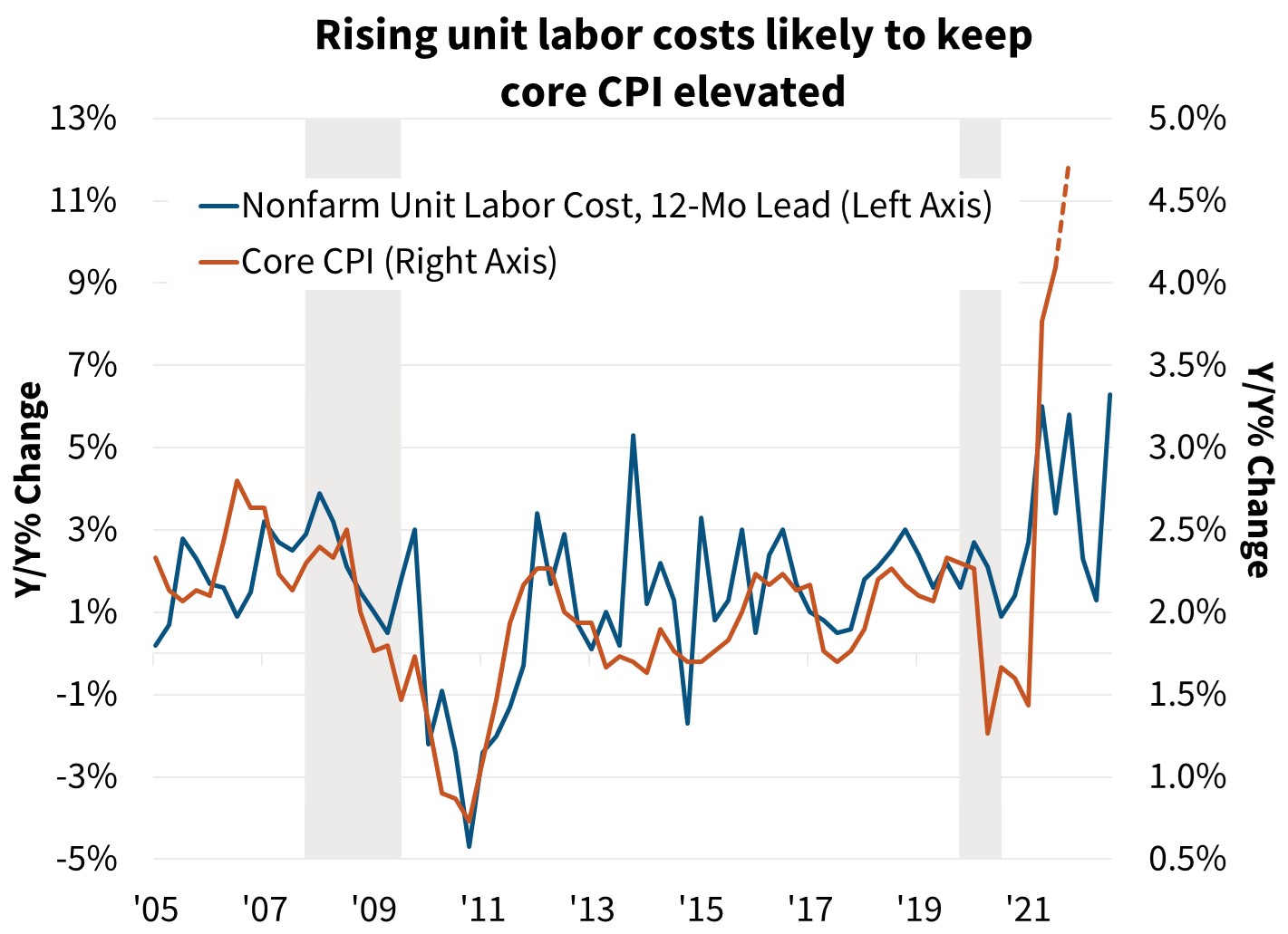 Rising unit labor costs likely to keep core CPI elevation Rising unit labor costs likely to keep core CPI elevation