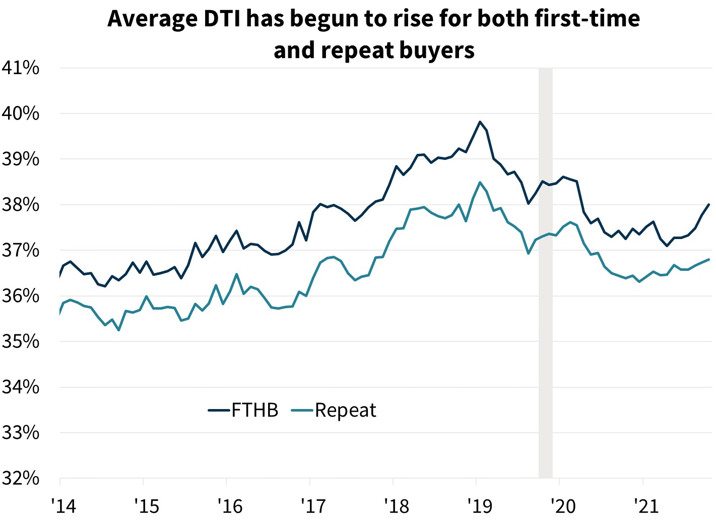 Average DTI has begun to rise for both first time and repeat buyers Average DTI has begun to rise for both first time and repeat buyers