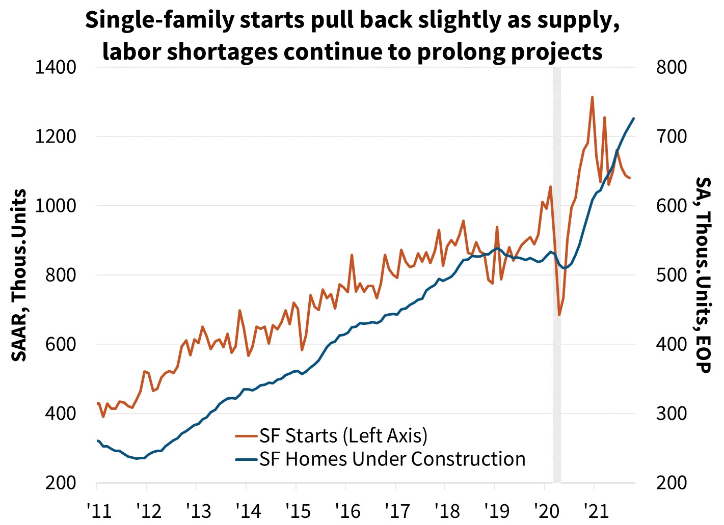 Single-family starts pull back slightly as supply labor shortages continue to prolong projects Single-family starts pull back slightly as supply labor shortages continue to prolong projects