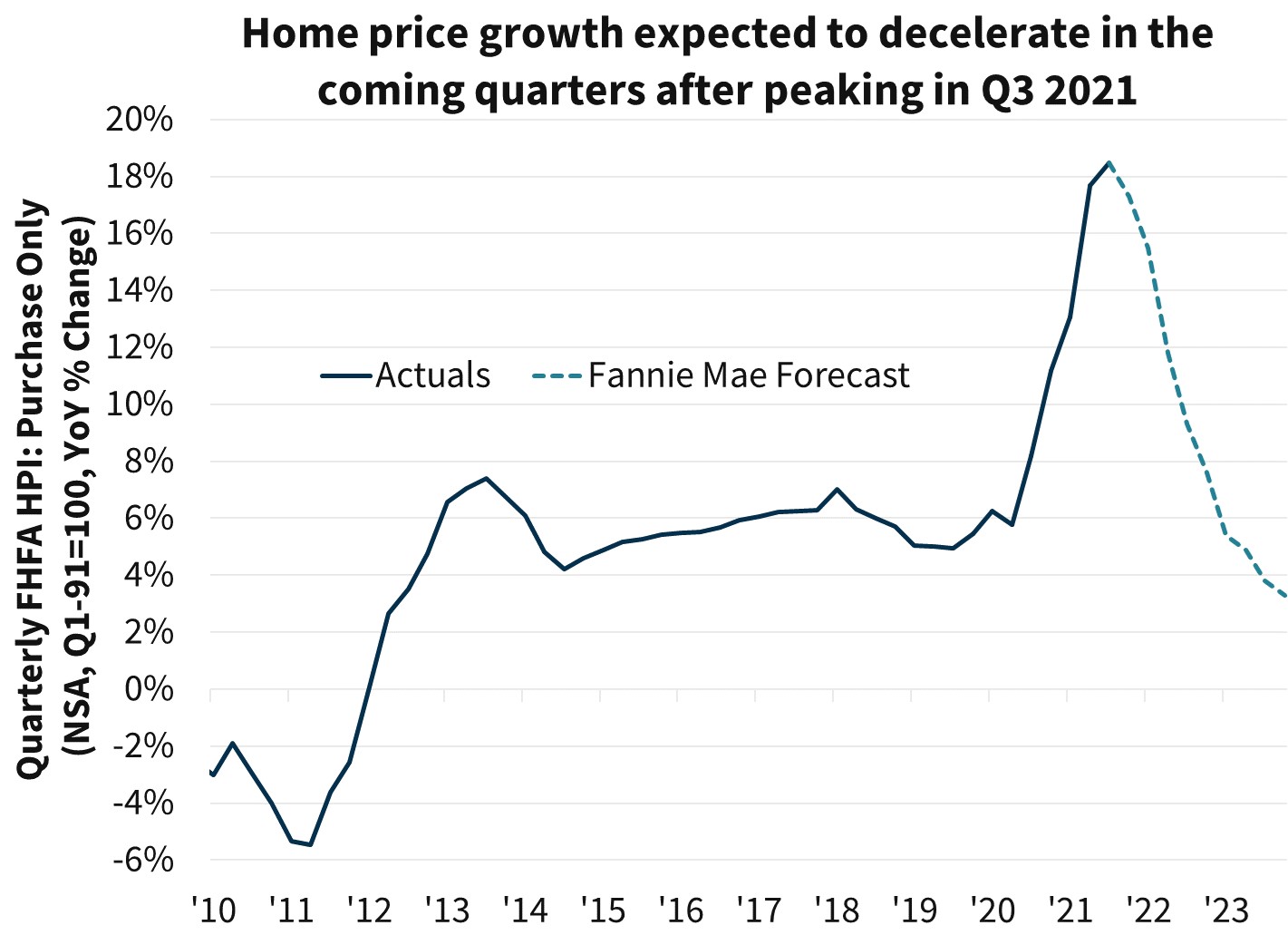Home price growth expected to decelerate in the coming quarters Home price growth expected to decelerate in the coming quarters