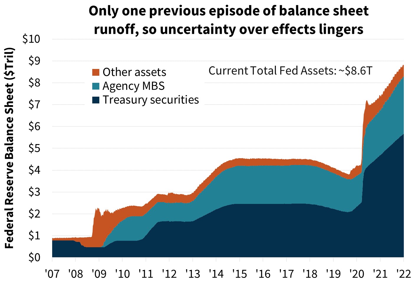 One previous episode of balance sheet runoff One previous episode of balance sheet runoff